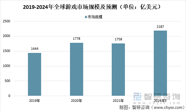 2021年全球游戏市场容量及消费者关键分布特点：预计2024年全球游戏市场容量将达到2187亿美元[图]