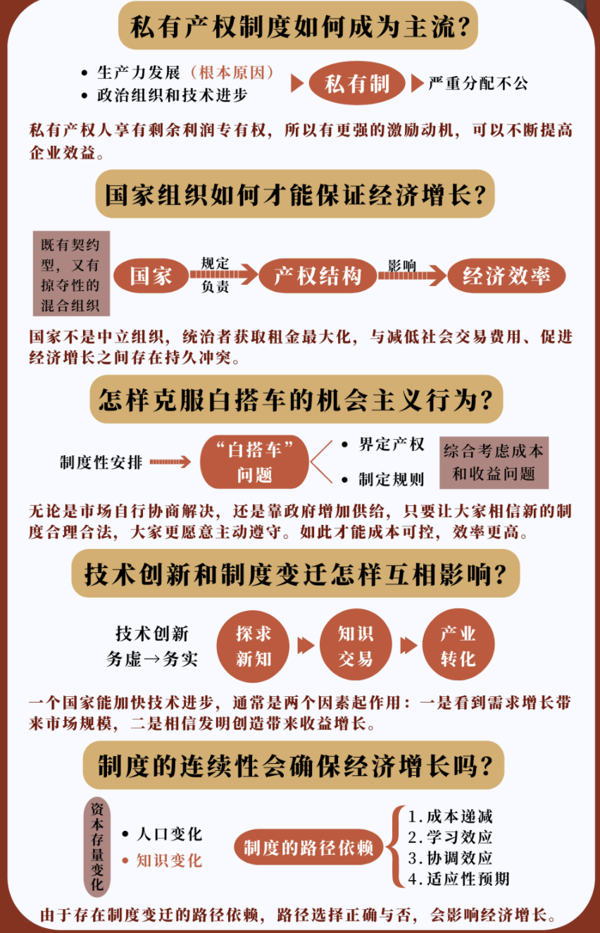 《经济史上的结构和变革》笔记